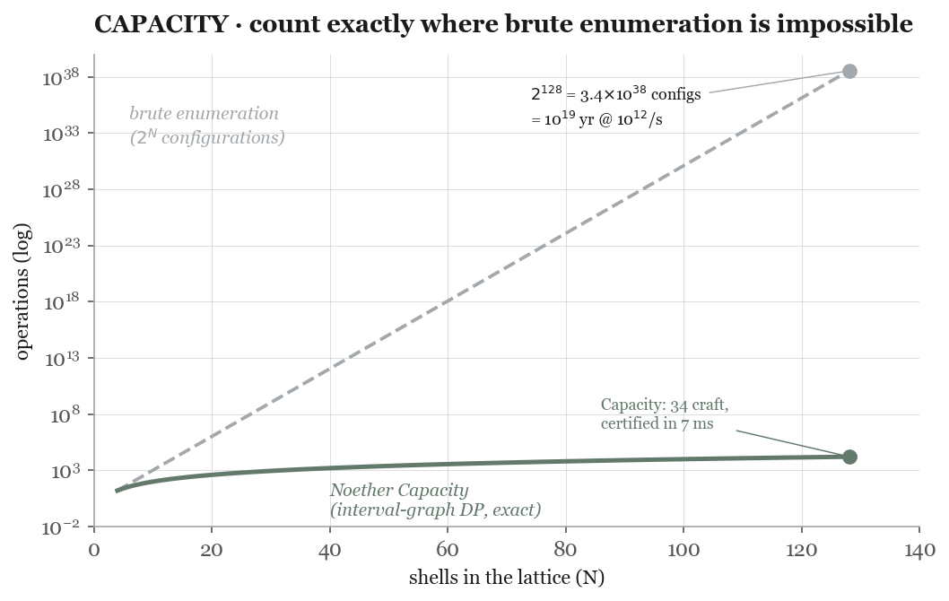 Semi-log chart. Horizontal axis is the number of shells in the lattice up to about 128. Vertical axis is operations on a log scale. A grey dashed line, brute enumeration at two-to-the-N, rises off the top of the chart to a labeled dot at two-to-the-128, three-point-four times ten-to-the-38 configurations, ten-to-the-19 years. A solid green line, the Noether interval-graph dynamic program, stays low and flat near a labeled dot: 34 craft certified in seven milliseconds.