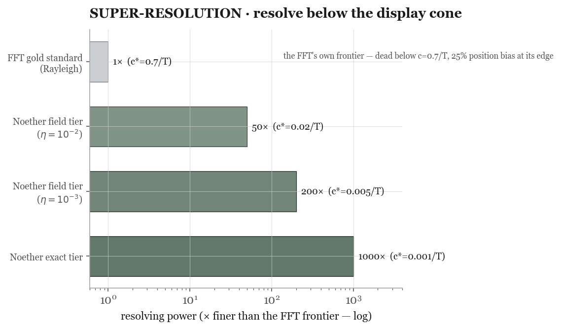 Horizontal bar chart on a log axis of resolving power. The top grey bar is the FFT gold standard at Rayleigh, resolving to c-star equals 0.7 over T. Below it three green bars: the Noether field tier at noise ten-to-the-minus-two reaching fifty times, the field tier at ten-to-the-minus-three reaching two hundred times, and the exact tier reaching one thousand times finer than the FFT frontier. A note reads: the FFT is dead below c equals 0.7 over T, 25 percent position bias at its edge.